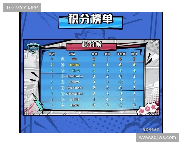 大师赛积分榜更新WE战队以77分稳居榜首位置