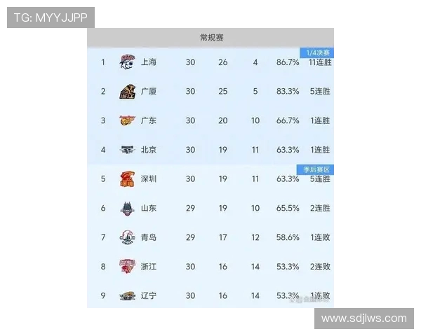 成都篮球队在全国锦标赛积分榜上以74分稳居第一名引发关注